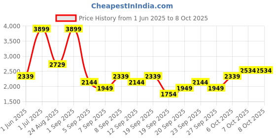 myntra.com JC HOME Pink 4 Pieces Printed Double Extra Large Bedding Set jc home Price History Graph from 1 Jun 2025 to 8 Oct 2025