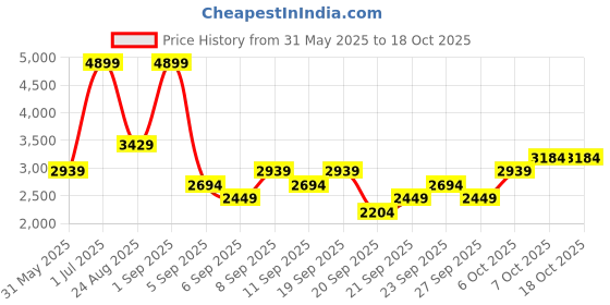 myntra.com JC HOME Pink 4 Pieces Printed Double King Bedding Set jc home Price History Graph from 31 May 2025 to 18 Oct 2025