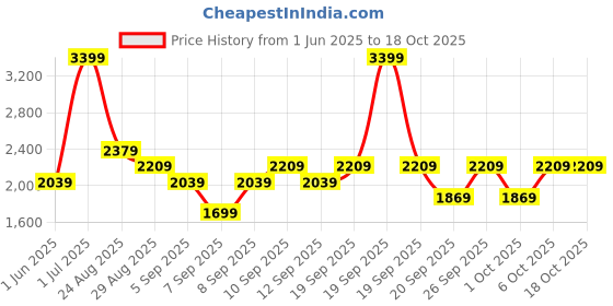 myntra.com JC HOME Pink 4 Pieces Printed Single Bedding Set jc home Price History Graph from 1 Jun 2025 to 18 Oct 2025