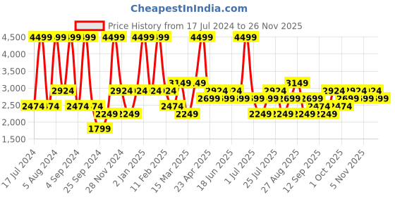myntra.com JC HOME Pink Abstract 160 TC Fitted Queen Bedsheet with 2 Pillow Covers jc home Price History Graph from 17 Jul 2024 to 26 Nov 2025