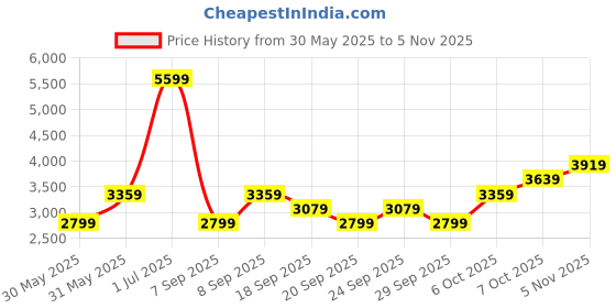 myntra.com JC HOME Pink AC Room 233 GSM Double Bed Quilt jc home Price History Graph from 30 May 2025 to 4 Nov 2025