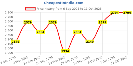 myntra.com JC HOME Pink AC Room 300 GSM Single Bed Blanket jc home Price History Graph from 6 Sep 2025 to 11 Oct 2025