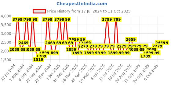 myntra.com JC HOME Pink AC Room Bedding Set jc home Price History Graph from 17 Jul 2024 to 10 Oct 2025