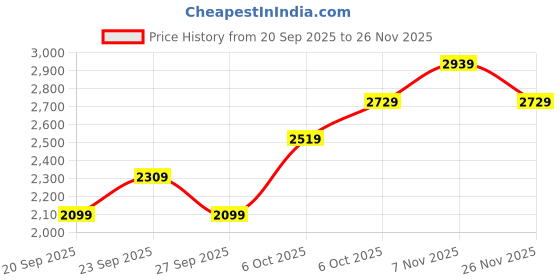 myntra.com JC HOME Pink Ac Room Double King Bedding Set jc home Price History Graph from 20 Sep 2025 to 25 Nov 2025