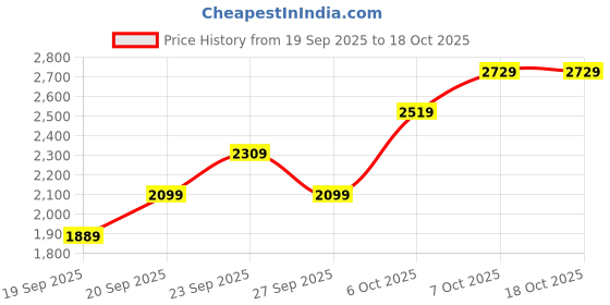 myntra.com JC HOME Pink AC Room Double Queen Bedding Set jc home Price History Graph from 19 Sep 2025 to 18 Oct 2025