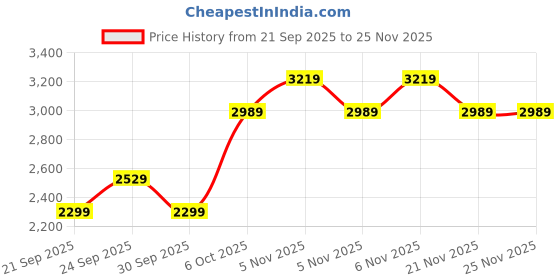 myntra.com JC HOME Pink & Beige Ac Room Double King Bedding Set jc home Price History Graph from 21 Sep 2025 to 24 Nov 2025