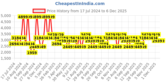 myntra.com JC HOME Pink & Beige Printed 162 TC Double Queen Bed Cover With 2 Pillow Covers jc home Price History Graph from 17 Jul 2024 to 5 Dec 2025