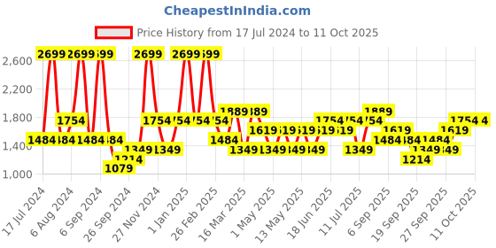 myntra.com JC HOME Pink & Beige Quirky Printed Single Bedding Set jc home Price History Graph from 17 Jul 2024 to 11 Oct 2025