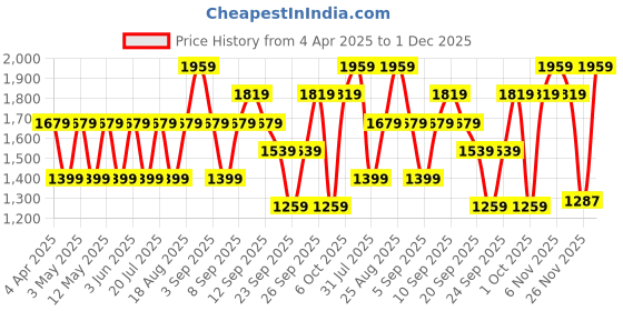 myntra.com JC HOME Pink & Beige Striped 140 TC King Bedsheet Set 2 m x 2.45 m jc home Price History Graph from 4 Apr 2025 to 30 Nov 2025