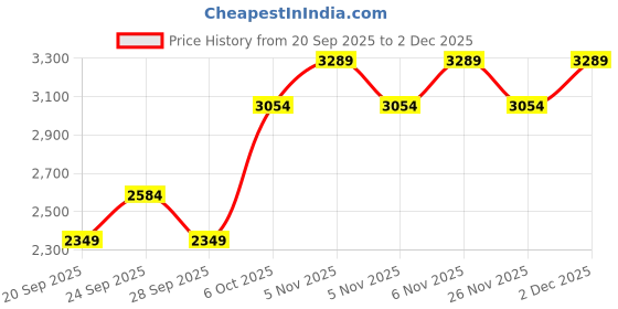 myntra.com JC HOME Pink & Black 4 Pieces Double King Regular Bedding Set jc home Price History Graph from 20 Sep 2025 to 2 Dec 2025