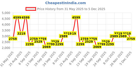 myntra.com JC HOME Pink & Black Checked AC Room 300 GSM Single Bed Blanket jc home Price History Graph from 31 May 2025 to 5 Dec 2025