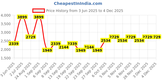 myntra.com JC HOME Pink & Black Checked Pure Cotton200 TC Queen Bedsheet Set 2.3 m x 2 m jc home Price History Graph from 3 Jun 2025 to 2 Dec 2025