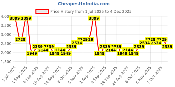 myntra.com JC HOME Pink & Black Geometric 200 TC King Bedsheet with 2 Pillow Covers jc home Price History Graph from 1 Jul 2025 to 4 Dec 2025