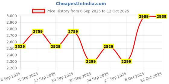 myntra.com JC HOME Pink & Black Printed 150 TC King Bedsheet Set 1.8 m x 2 m jc home Price History Graph from 6 Sep 2025 to 12 Oct 2025