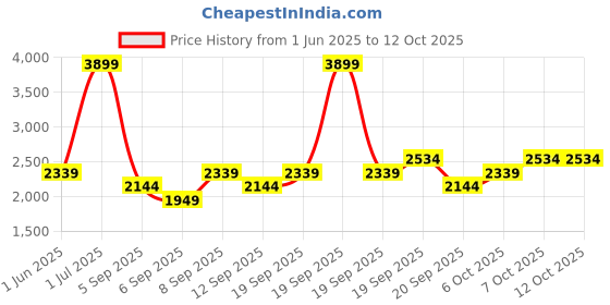 myntra.com JC HOME Pink & Black Solid Polycotton 4 Piece Double King Regular Bedding Set jc home Price History Graph from 1 Jun 2025 to 12 Oct 2025