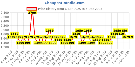 myntra.com JC HOME Pink & Black Striped 140 TC King Bedsheet Set 2.45 m x 2 m jc home Price History Graph from 6 Apr 2025 to 5 Dec 2025