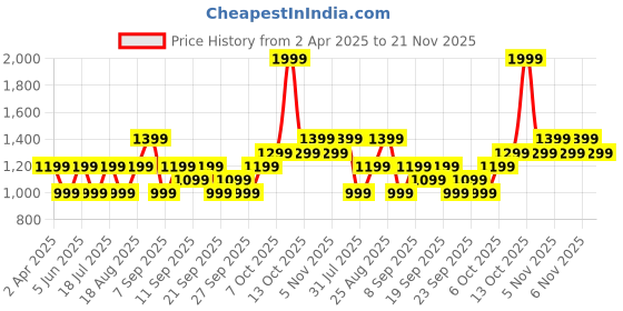 myntra.com JC HOME Pink & Black Striped 140 TC Single Bedsheet Set 1.6 m x 2.30 m jc home Price History Graph from 2 Apr 2025 to 21 Nov 2025