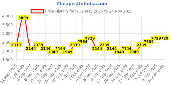 myntra.com JC HOME Pink & Blue 4 Pieces Cartoon Characters Double King Bedding Set jc home Price History Graph from 31 May 2025 to 23 Nov 2025
