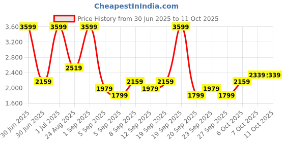 myntra.com JC HOME Pink & Blue 4 Pieces Cartoon Characters Double Queen Bedding Set jc home Price History Graph from 30 Jun 2025 to 10 Oct 2025