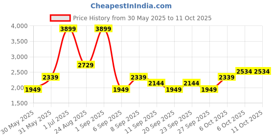 myntra.com JC HOME Pink & Blue 4 Pieces Floral Double Extra Large Bedding Set jc home Price History Graph from 30 May 2025 to 11 Oct 2025