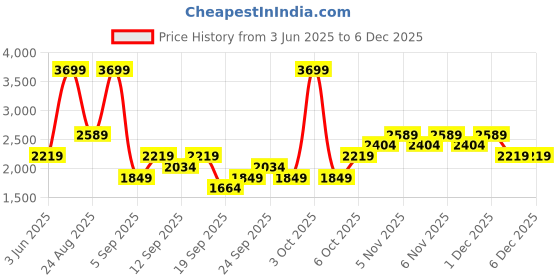 myntra.com JC HOME Pink & Blue 4 Pieces Floral Printed Double King Bedding Set jc home Price History Graph from 3 Jun 2025 to 5 Dec 2025