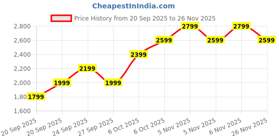 myntra.com JC HOME Pink & Blue 4 Pieces Floral Single AC Room Bedding Set jc home Price History Graph from 20 Sep 2025 to 26 Nov 2025