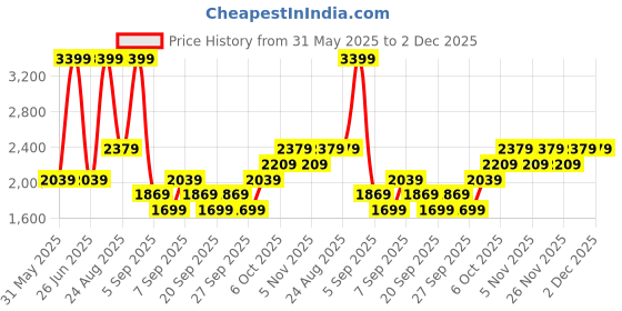 myntra.com JC HOME Pink & Blue 4 Pieces Printed Double Queen Bedding Set jc home Price History Graph from 31 May 2025 to 1 Dec 2025