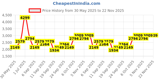 myntra.com JC HOME Pink & Blue 4 Pieces Printed Single Bedding Set jc home Price History Graph from 30 May 2025 to 22 Nov 2025