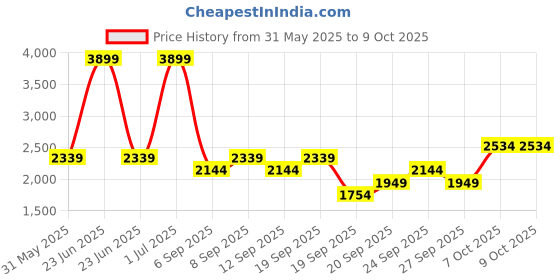 myntra.com JC HOME Pink & Blue 4 Pieces Self Design Double King Regular Bedding Set jc home Price History Graph from 31 May 2025 to 9 Oct 2025