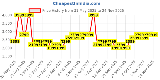 myntra.com JC HOME Pink & Blue 4 Pieces Self Design Single Bedding Set jc home Price History Graph from 31 May 2025 to 24 Nov 2025