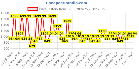 myntra.com JC HOME Pink & Blue Abstract Printed 140 TC Queen Bedsheet With 2 Pillow Covers jc home Price History Graph from 17 Jul 2024 to 7 Oct 2025
