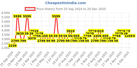 myntra.com JC HOME Pink & Blue AC Room 400 GSM Double Bed Quilt jc home Price History Graph from 25 Sep 2024 to 19 Dec 2025