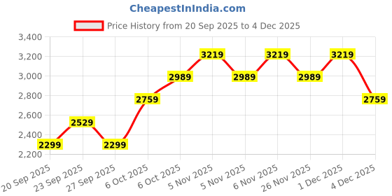 myntra.com JC HOME Pink & Blue Ac Room Double King Bedding Set jc home Price History Graph from 20 Sep 2025 to 4 Dec 2025