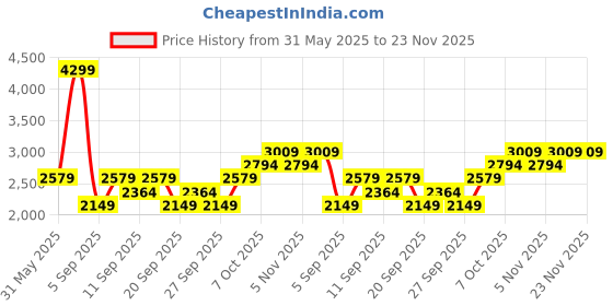 myntra.com JC HOME Pink & Blue Cartoon Characters Polycotton 3 Piece Single Regular Bedding Set jc home Price History Graph from 31 May 2025 to 23 Nov 2025