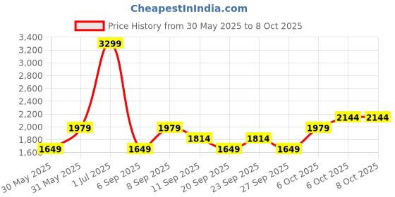 myntra.com JC HOME Pink & Blue Cartoon Characters Printed Double Extra Large Regular Bedding Set jc home Price History Graph from 30 May 2025 to 7 Oct 2025