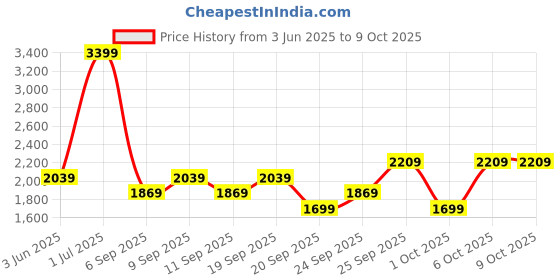 myntra.com JC HOME Pink & Blue Cartoon Characters Printed Double Extra Large Regular Bedding Set jc home Price History Graph from 3 Jun 2025 to 9 Oct 2025