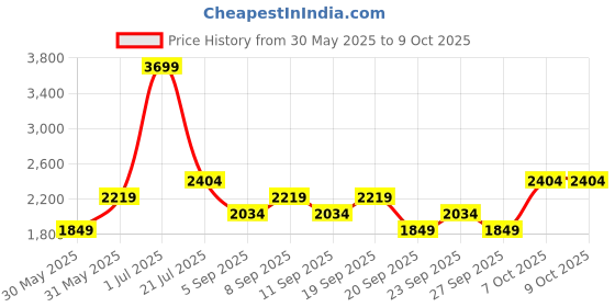 myntra.com JC HOME Pink & Blue Cartoon Characters Printed Double King Regular Bedding Set jc home Price History Graph from 30 May 2025 to 9 Oct 2025