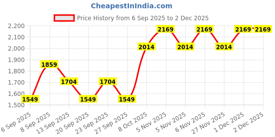 myntra.com JC HOME Pink & Blue Checked 140 TC Fitted King Bedsheet With 2 Pillow Covers jc home Price History Graph from 6 Sep 2025 to 2 Dec 2025