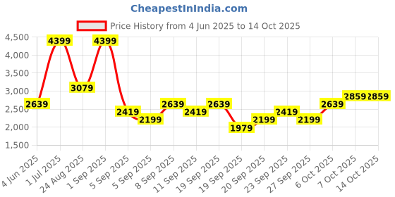 myntra.com JC HOME Pink & Blue Checked Polycotton 3 Piece Double Queen Regular Bedding Set jc home Price History Graph from 4 Jun 2025 to 13 Oct 2025