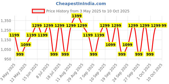 myntra.com JC HOME Pink & Blue Conversational Fitted 140 TC Single Bedsheet With 1 Pillow Cover jc home Price History Graph from 3 May 2025 to 10 Oct 2025