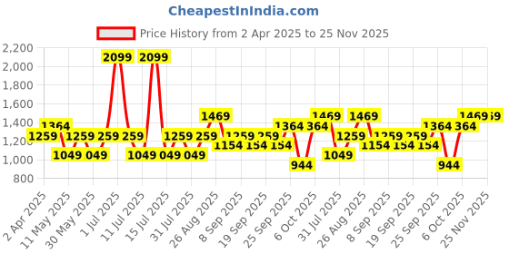 myntra.com JC HOME Pink & Blue Conversational Printed 140 TC Fitted Queen Bedsheet Set 2.00 m x 1.50m jc home Price History Graph from 2 Apr 2025 to 24 Nov 2025