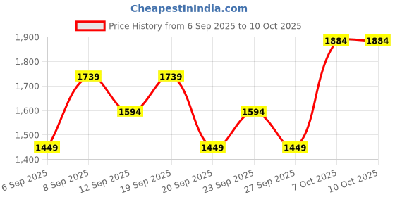 myntra.com JC HOME Pink & Blue Conversational Printed 140 TC Queen Bedsheet Set 1.5 m x 2 m jc home Price History Graph from 6 Sep 2025 to 9 Oct 2025