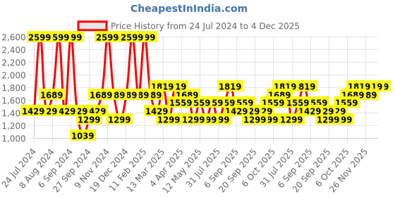 myntra.com JC HOME Pink & Blue Ethnic Motifs 140 TC Fitted King Bedsheet with 2 Pillow Covers jc home Price History Graph from 24 Jul 2024 to 4 Dec 2025