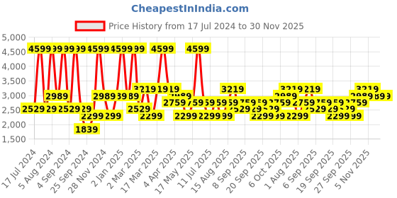 myntra.com JC HOME Pink & Blue Ethnic Motifs 220 TC King Bedsheet with 2 Pillow Covers jc home Price History Graph from 17 Jul 2024 to 30 Nov 2025