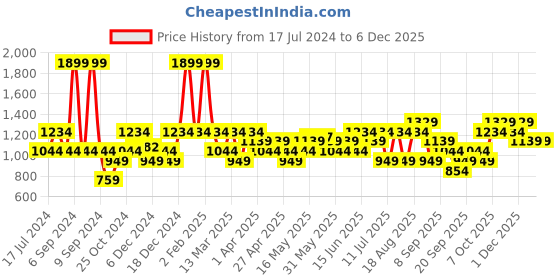 myntra.com JC HOME Pink & Blue Ethnic Motifs Fitted 140 TC Single Bedsheet with 1 Pillow Covers jc home Price History Graph from 17 Jul 2024 to 4 Dec 2025