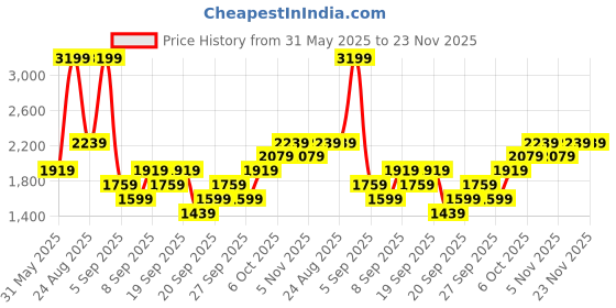 myntra.com JC HOME Pink & Blue Ethnic Motifs Polycotton 3 Piece Single Regular Bedding Set jc home Price History Graph from 31 May 2025 to 23 Nov 2025
