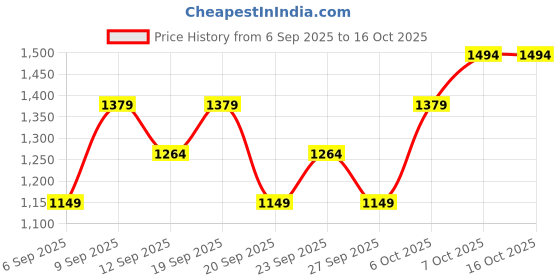 myntra.com JC HOME Pink & Blue Floral 140 TC Fitted Single Bedsheet Set-1.20 m x 2 m jc home Price History Graph from 6 Sep 2025 to 16 Oct 2025
