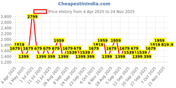 myntra.com JC HOME Pink & Blue Floral Printed 140 TC Double Queen Bedsheet Set - 1.80 m x 2.30 m jc home Price History Graph from 4 Apr 2025 to 24 Nov 2025