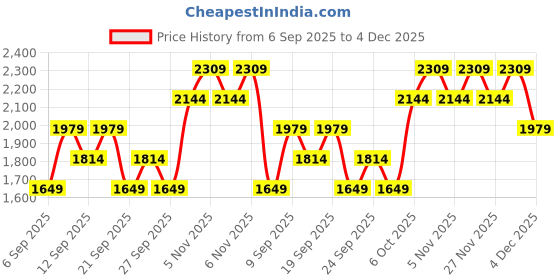 myntra.com JC HOME Pink & Blue Floral Printed 140 TC Fitted Queen Bedsheet Set 1.50 m x 2 m jc home Price History Graph from 6 Sep 2025 to 4 Dec 2025