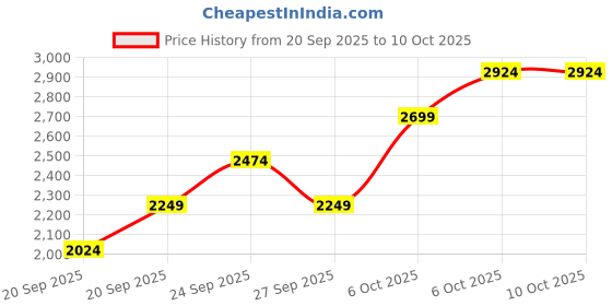 myntra.com JC HOME Pink & Blue Floral Printed 3 Piece Double Queen Regular Bedding Set jc home Price History Graph from 20 Sep 2025 to 9 Oct 2025